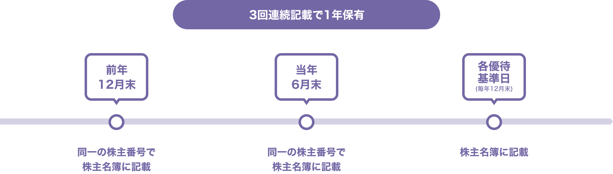 3回連続記載で1年保有