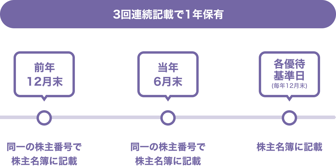 3回連続記載で1年保有