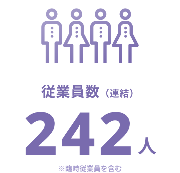 従業員数（連結）242人 ※臨時従業員を含む