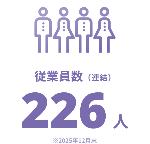 従業員数（連結）235人 ※臨時従業員を除く