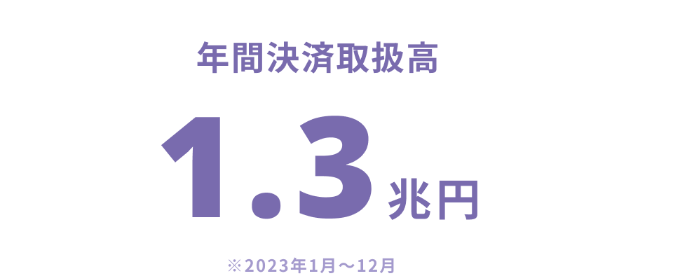 年間決済取扱高 1.3兆円