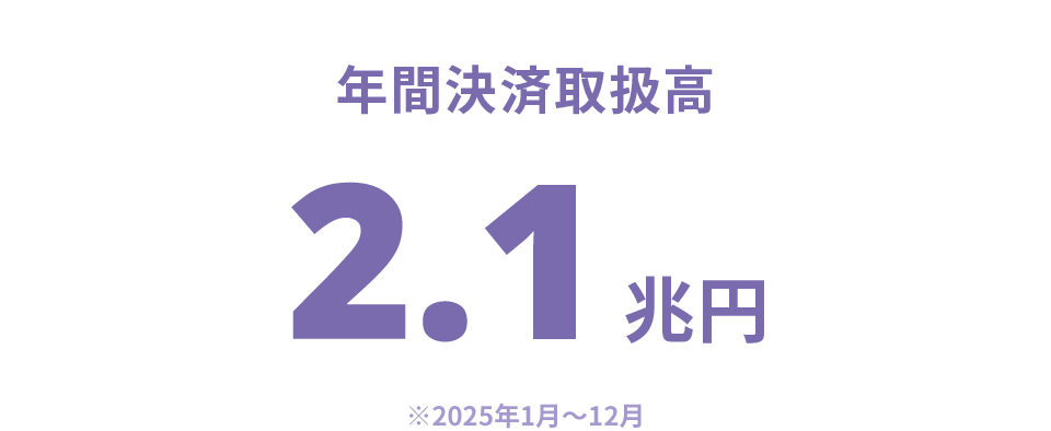 年間決済取扱高 1.5兆円