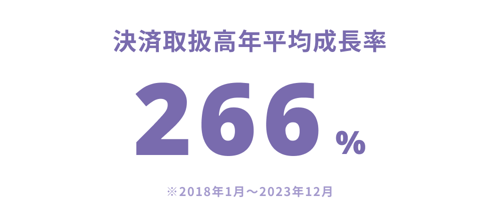 決済取扱高年平均成長率 266%