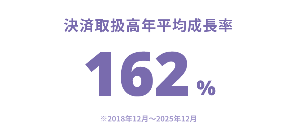 決済取扱高年平均成長率 204%